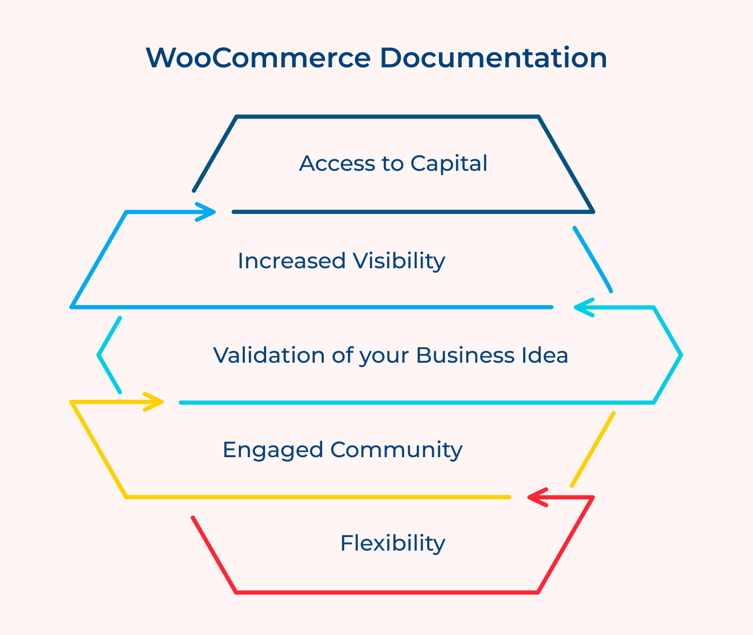 WooCommerce documentation