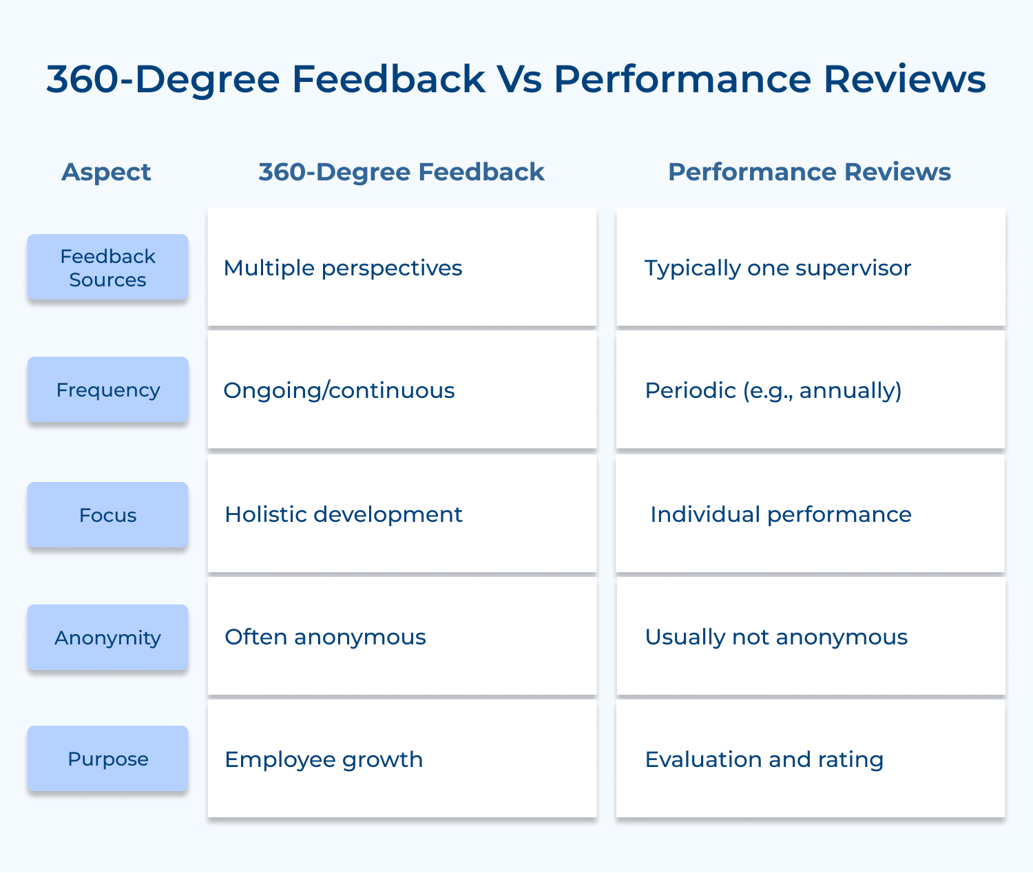 360-degree feedback vs performance reviews