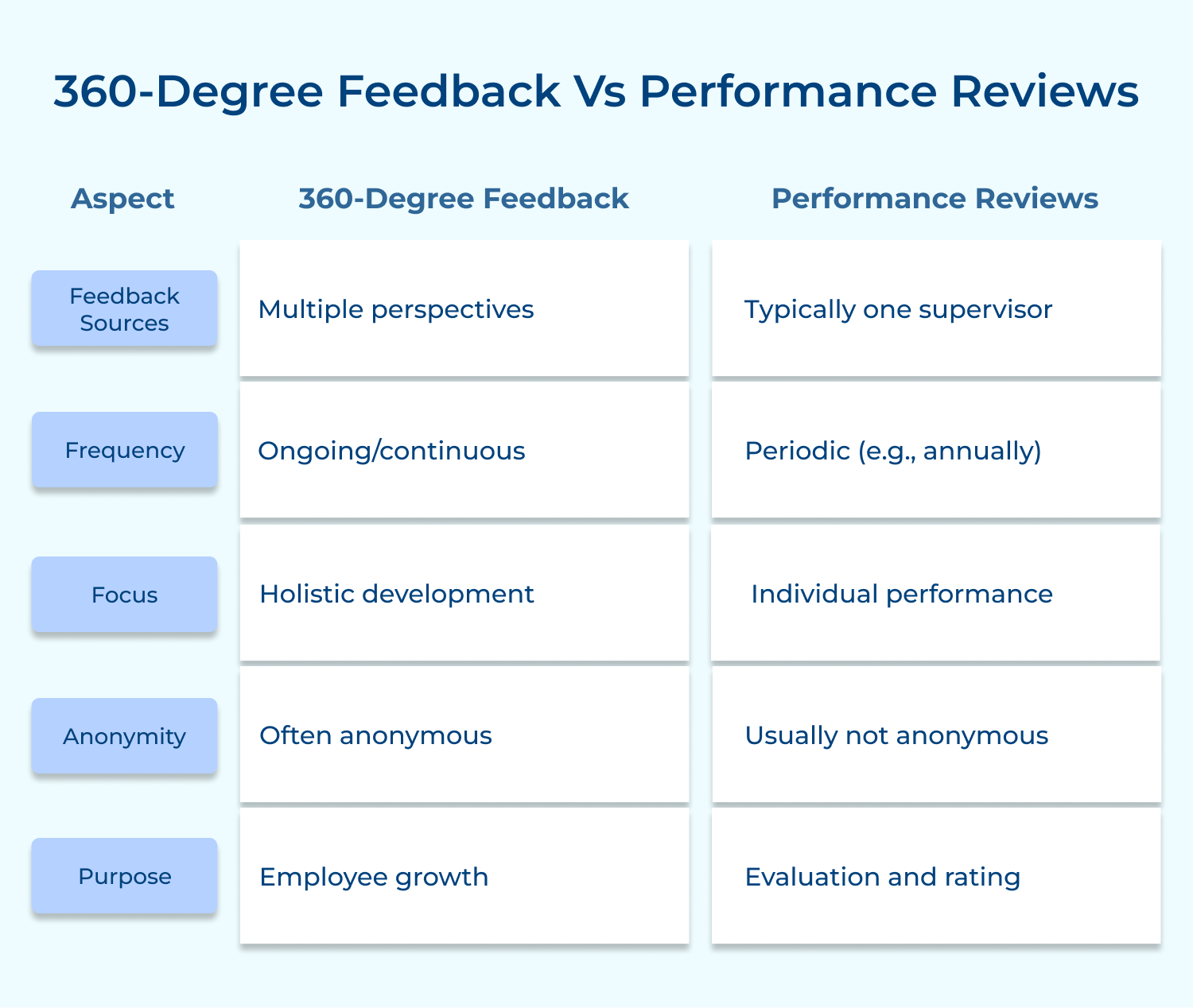 360-degree feedback vs Performance reviews