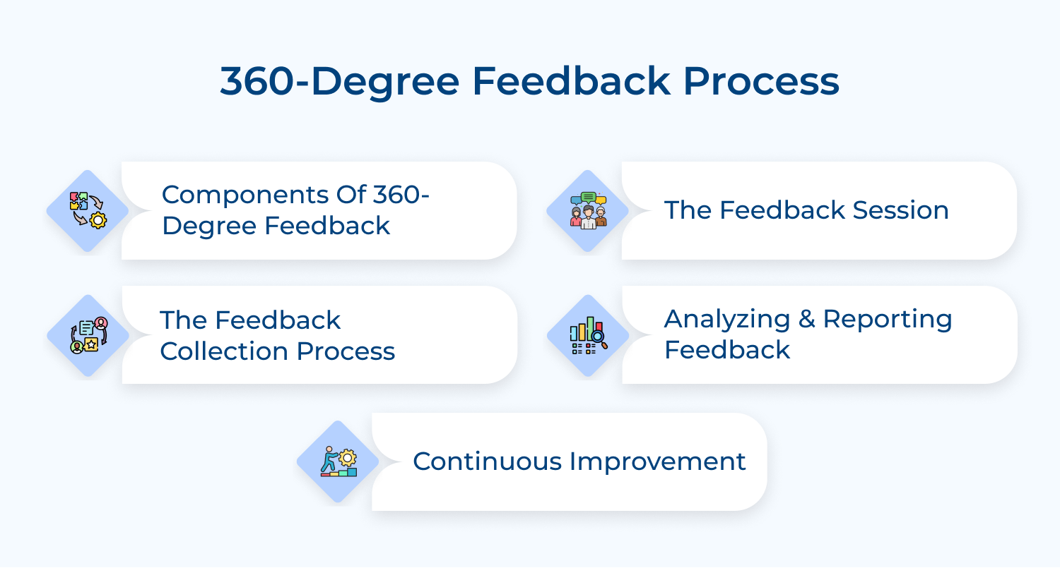 360-degree feedback process