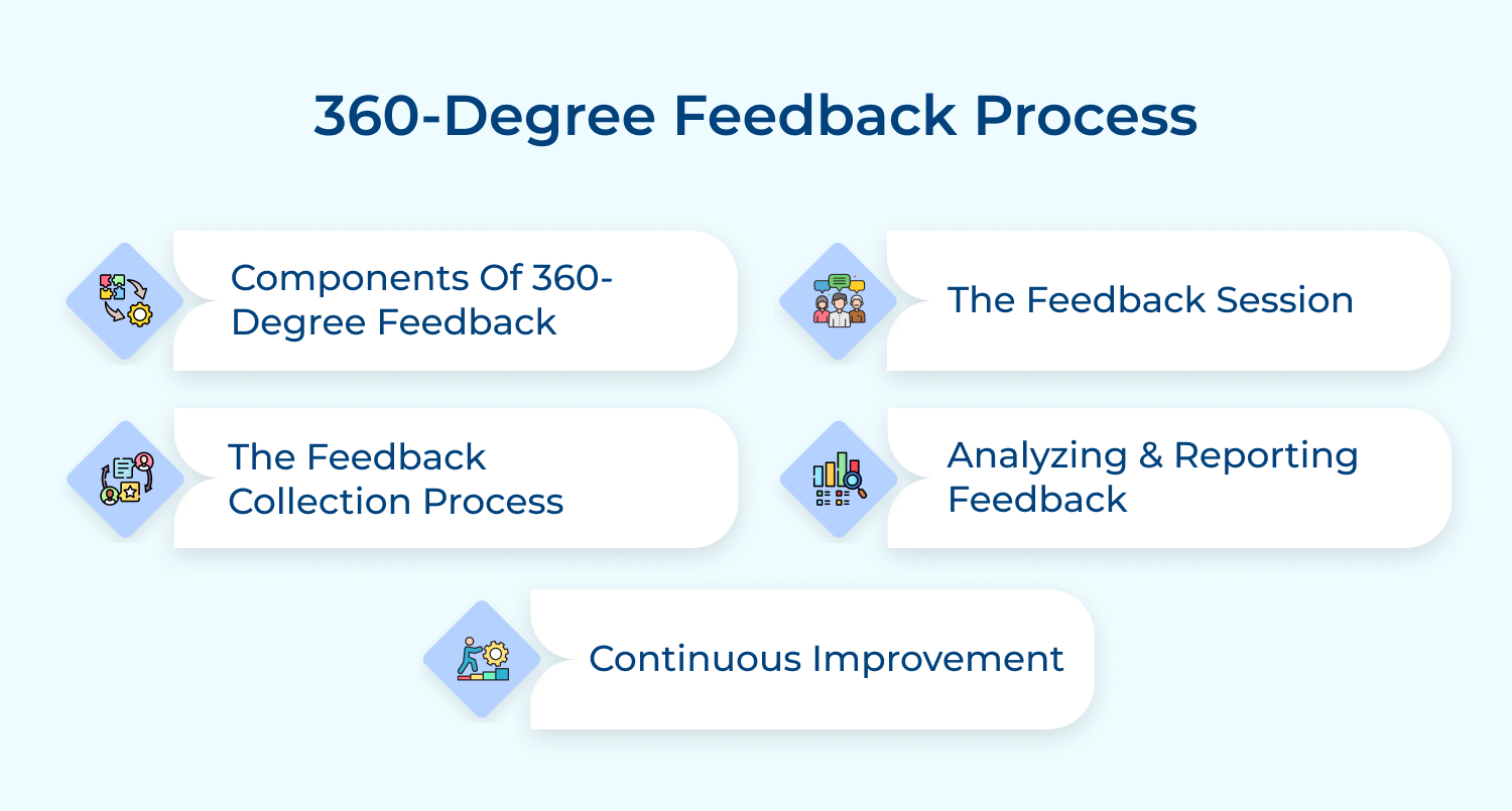 360-degree feedback process