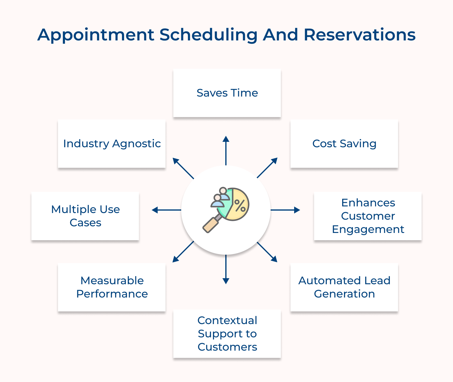 Appointment scheduling and reservations