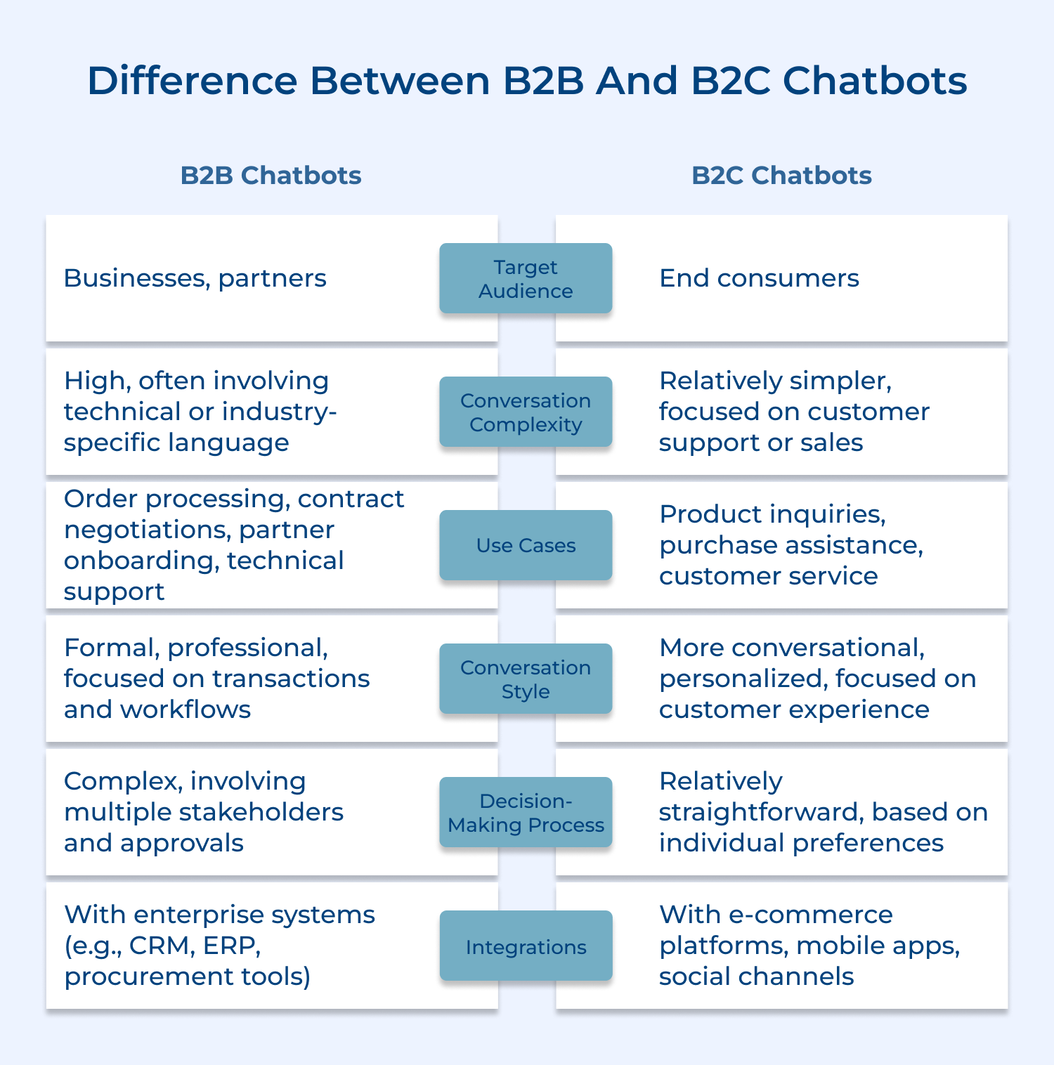 Difference between b2b and b2c chatbots