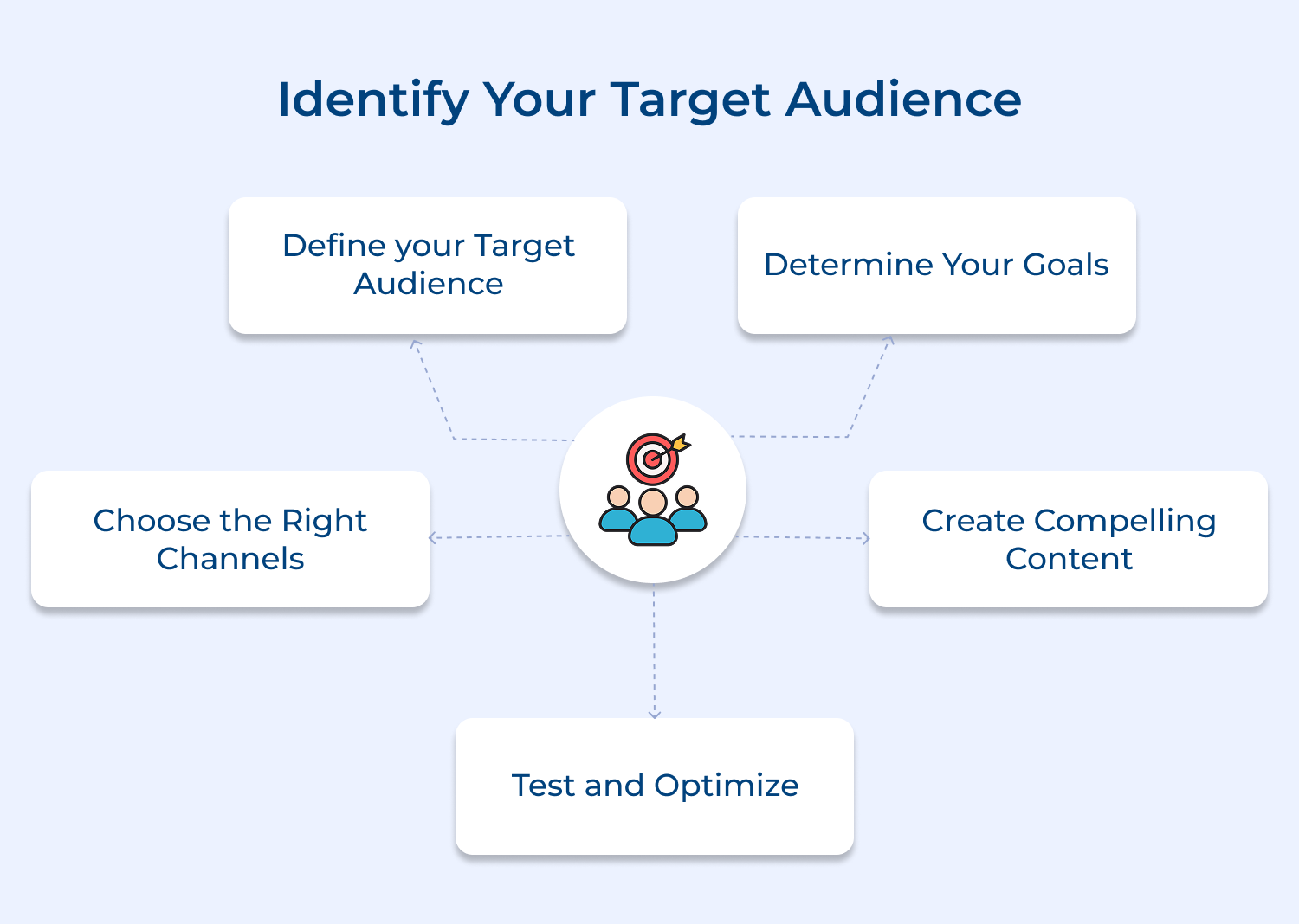 Identify your target audience