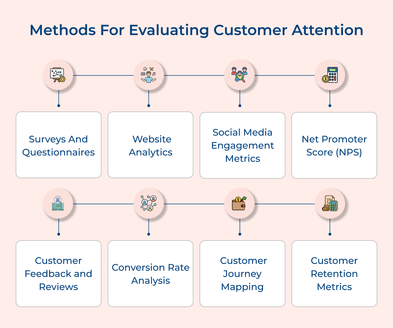 Methods for evaluating customer attention