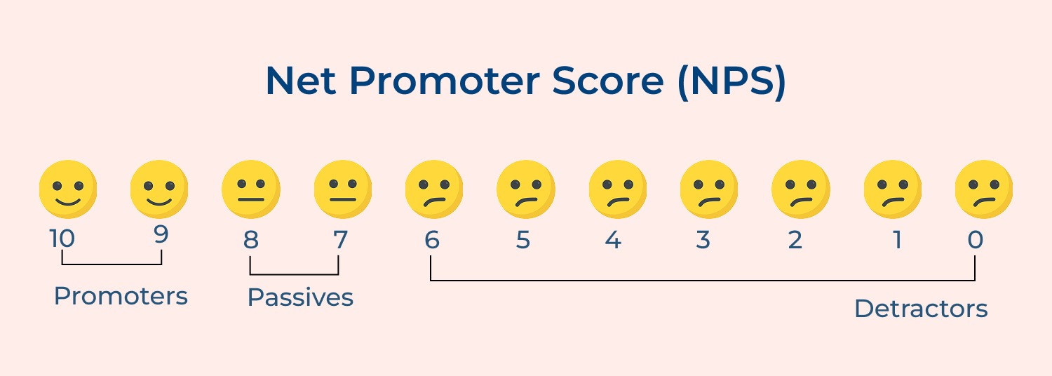 Net Promoter Score (NPS)