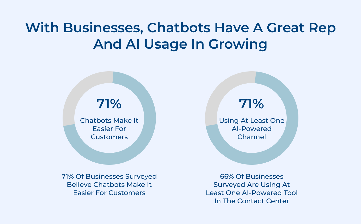 With businesses, chatbots have a great rep and AI usage in growing