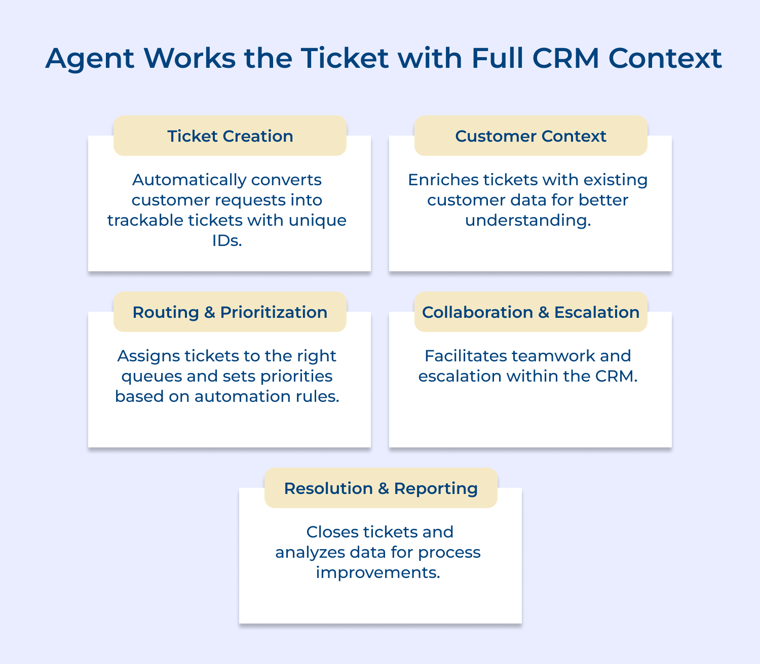Agent works the ticket with full CRM context