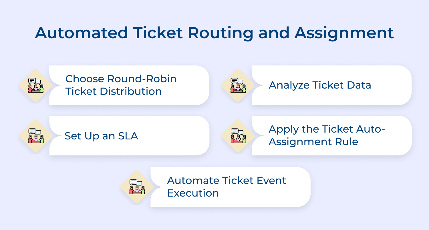 Automated ticket routing and assignment