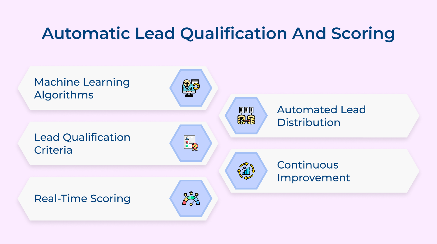 Automatic lead qualification and scoring