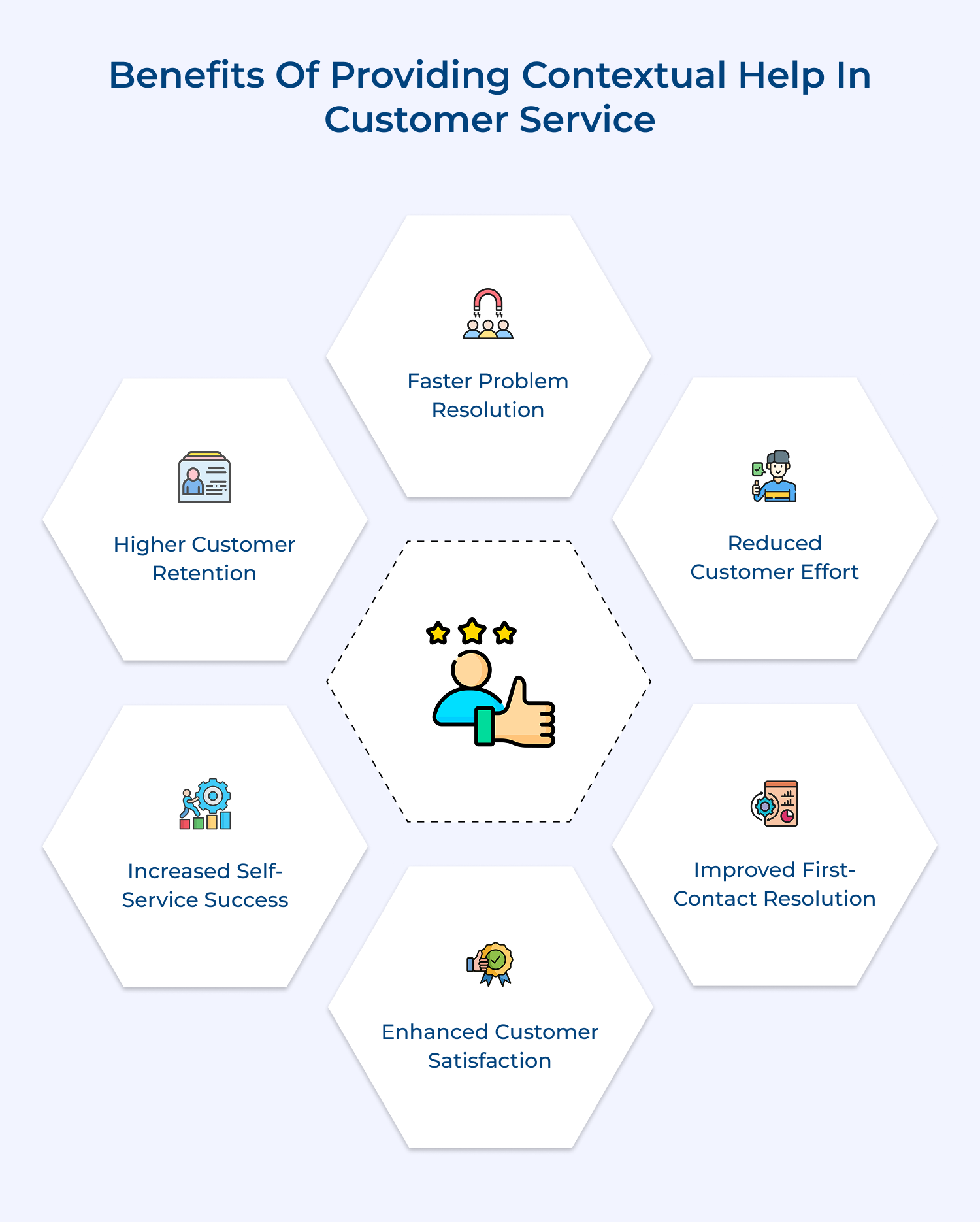 Benefits of providing contextual help in customer service