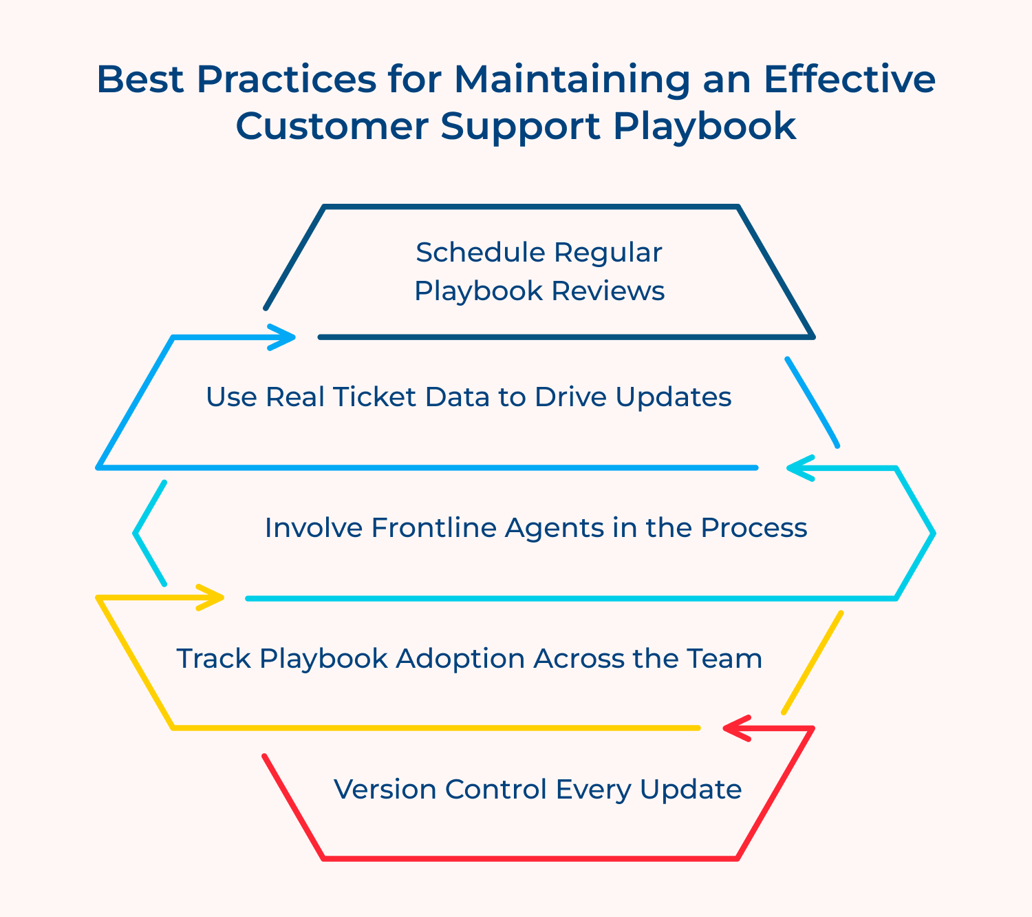 Best practices for maintaining an effective customer support playbook