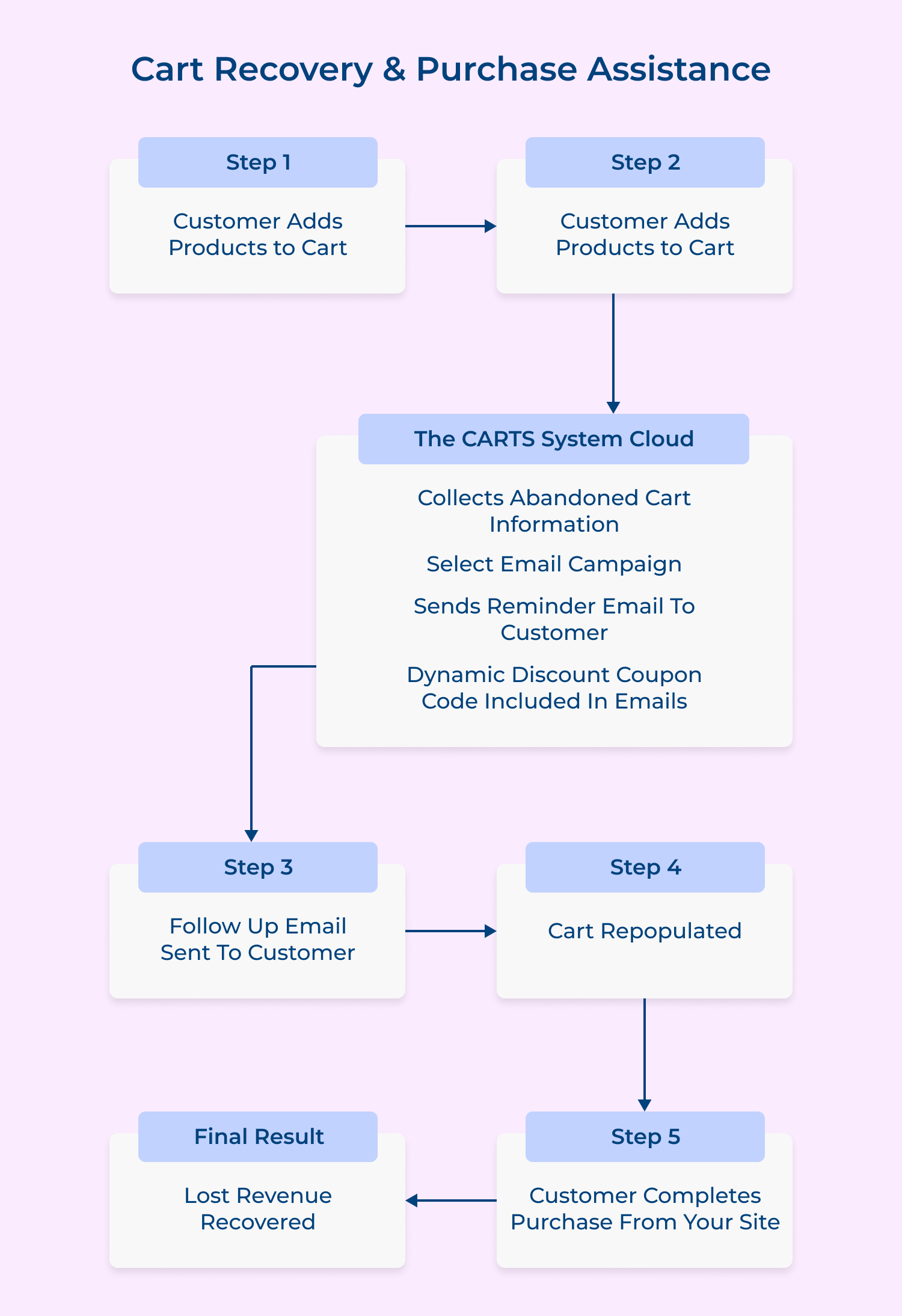 Cart recovery & purchase assistance