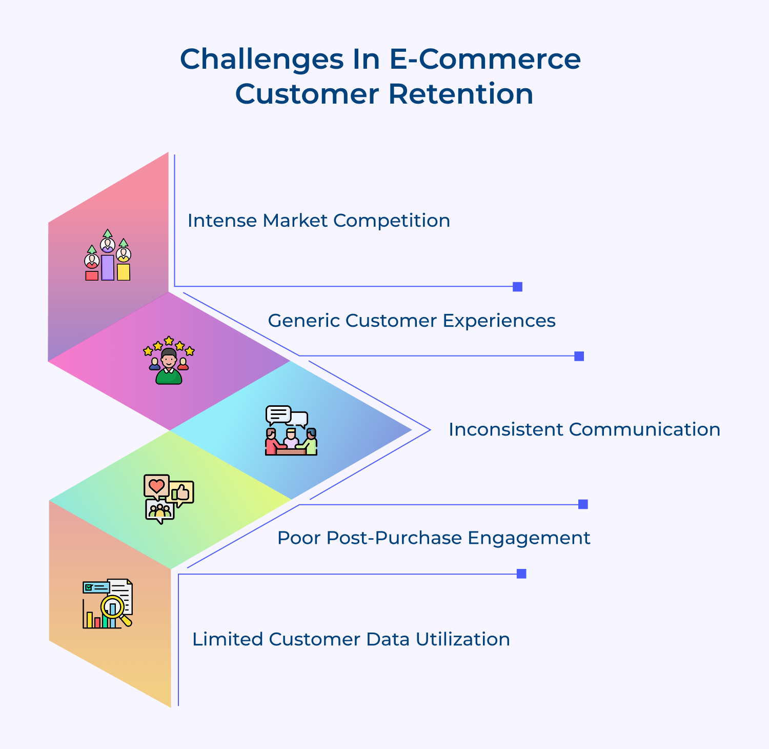 challenges in e-commerce customer retention