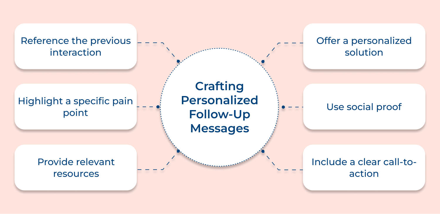 Crafting personalized follow-up messages