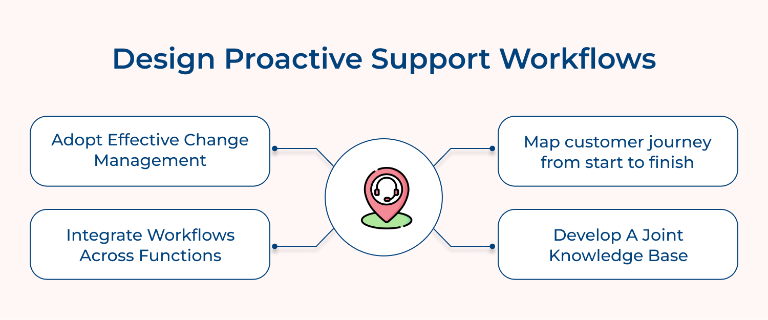 Design proactive support workflows