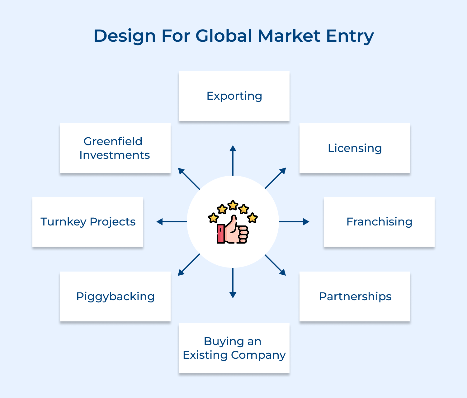 Design for global market Entry
