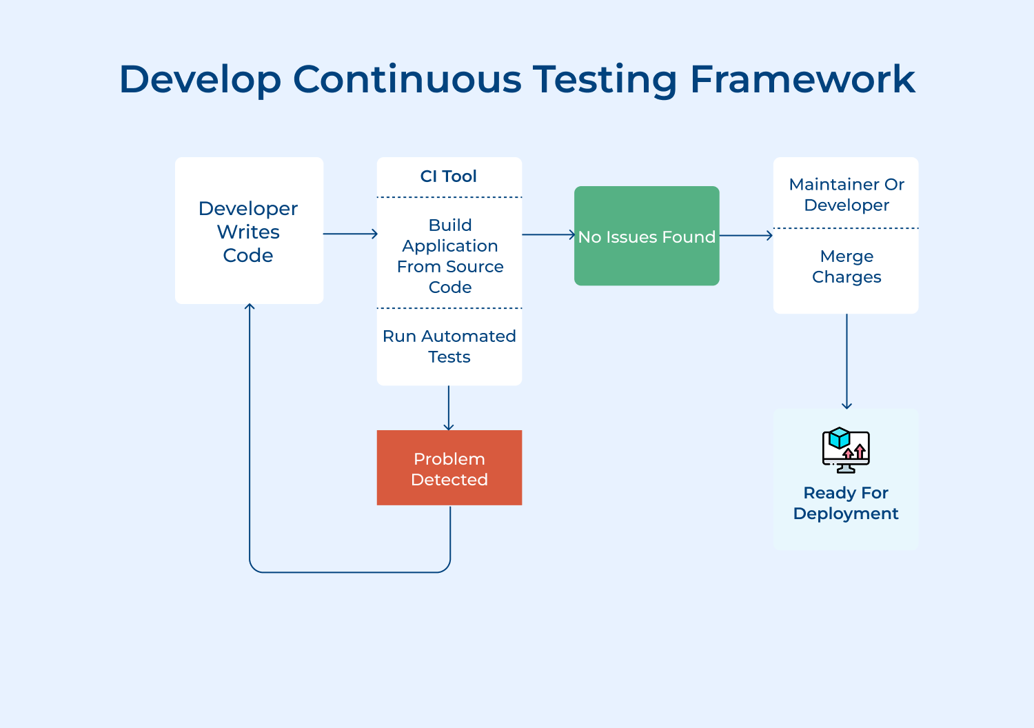 Develop continuous testing framework