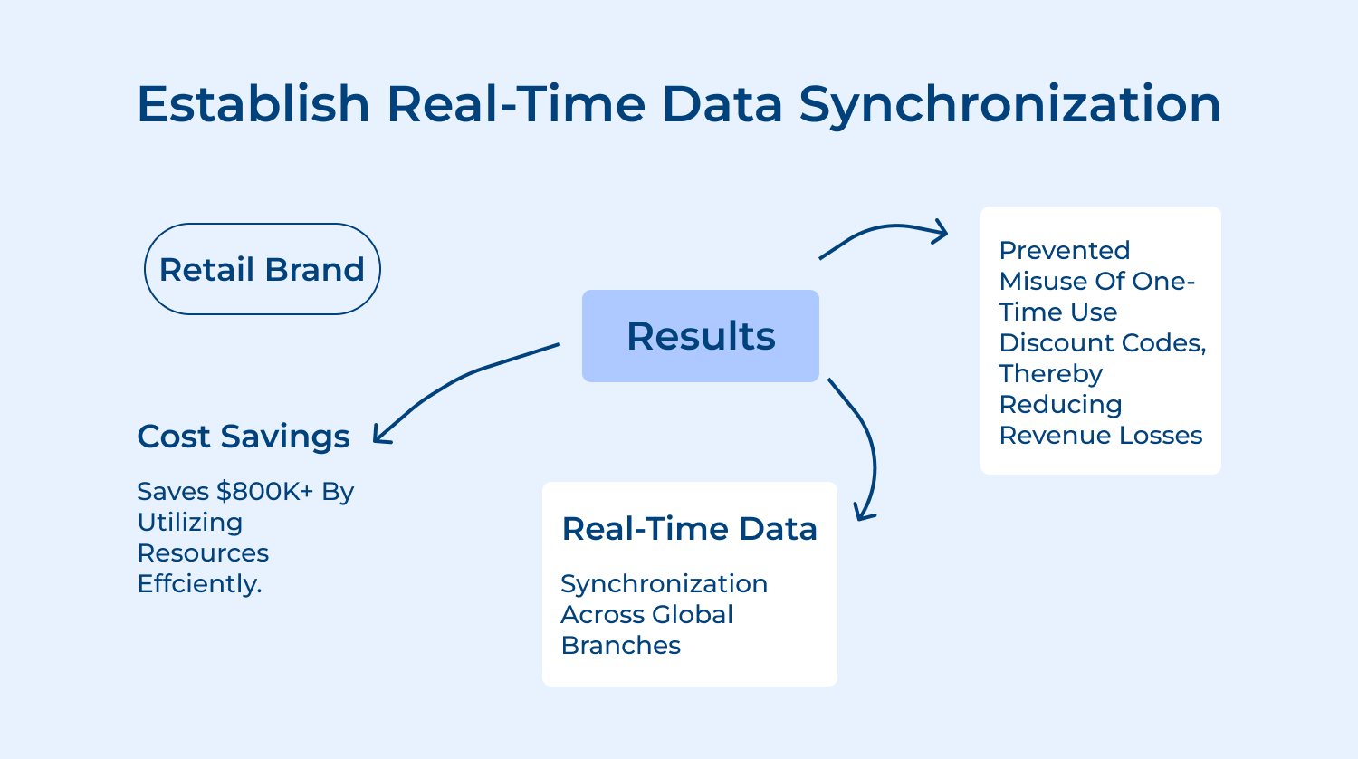 Establish real-time data synchronization