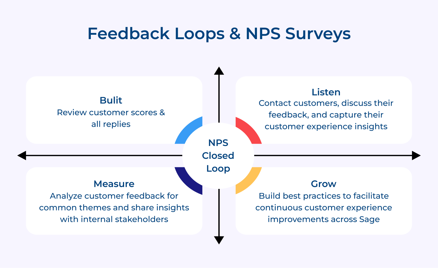 feedback loops & nps surveys