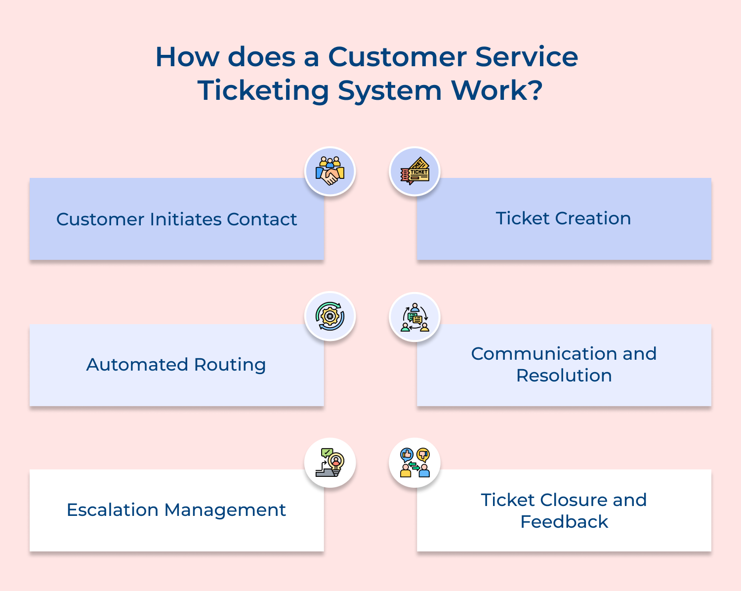 How does a customer service ticketing system work