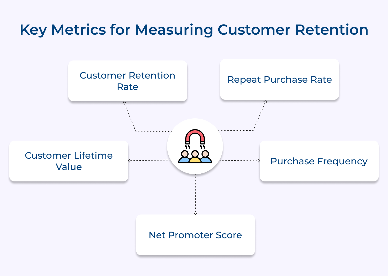 key metrics for measuring customer retention