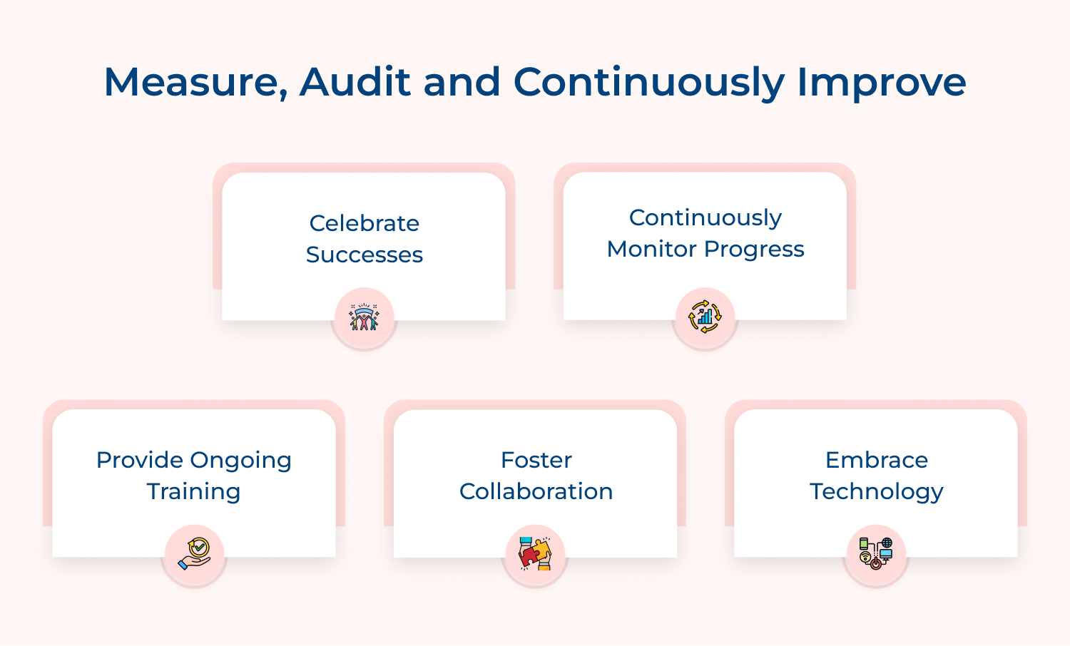 Measure, audit and continuously improve