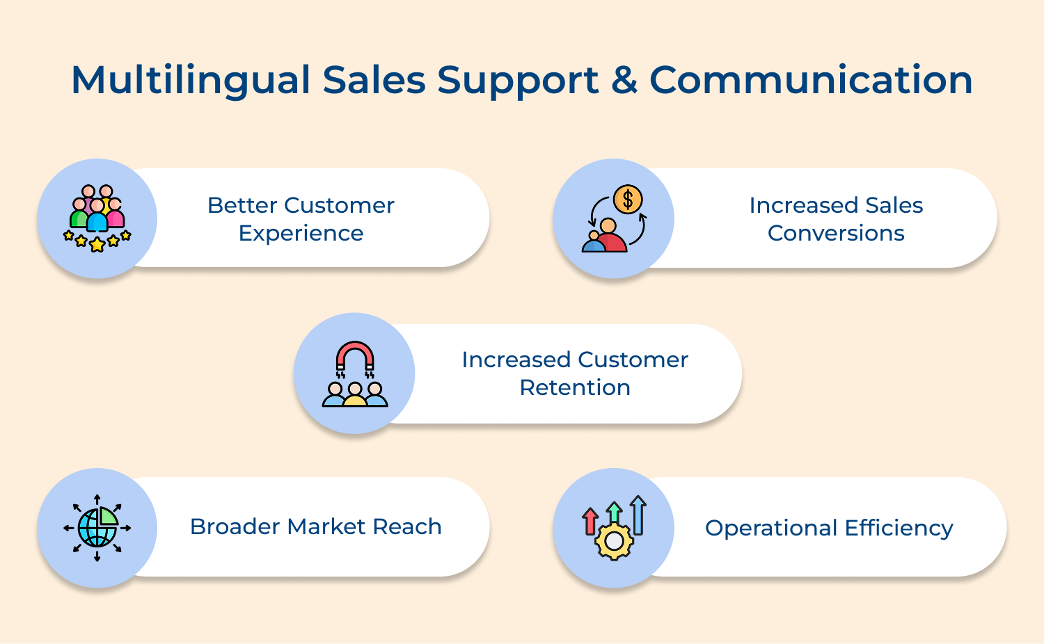 Multilingual sales support and communication