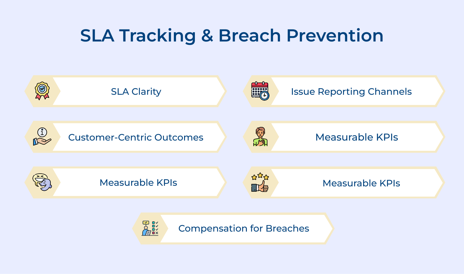SLA tracking and breach prevention