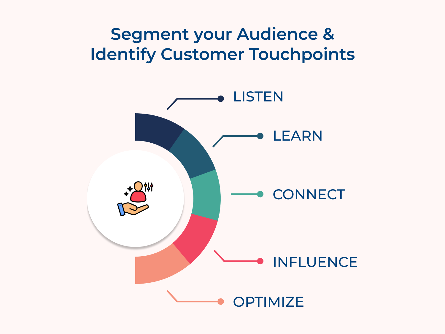 Segment your audience and identify customer touchpoints