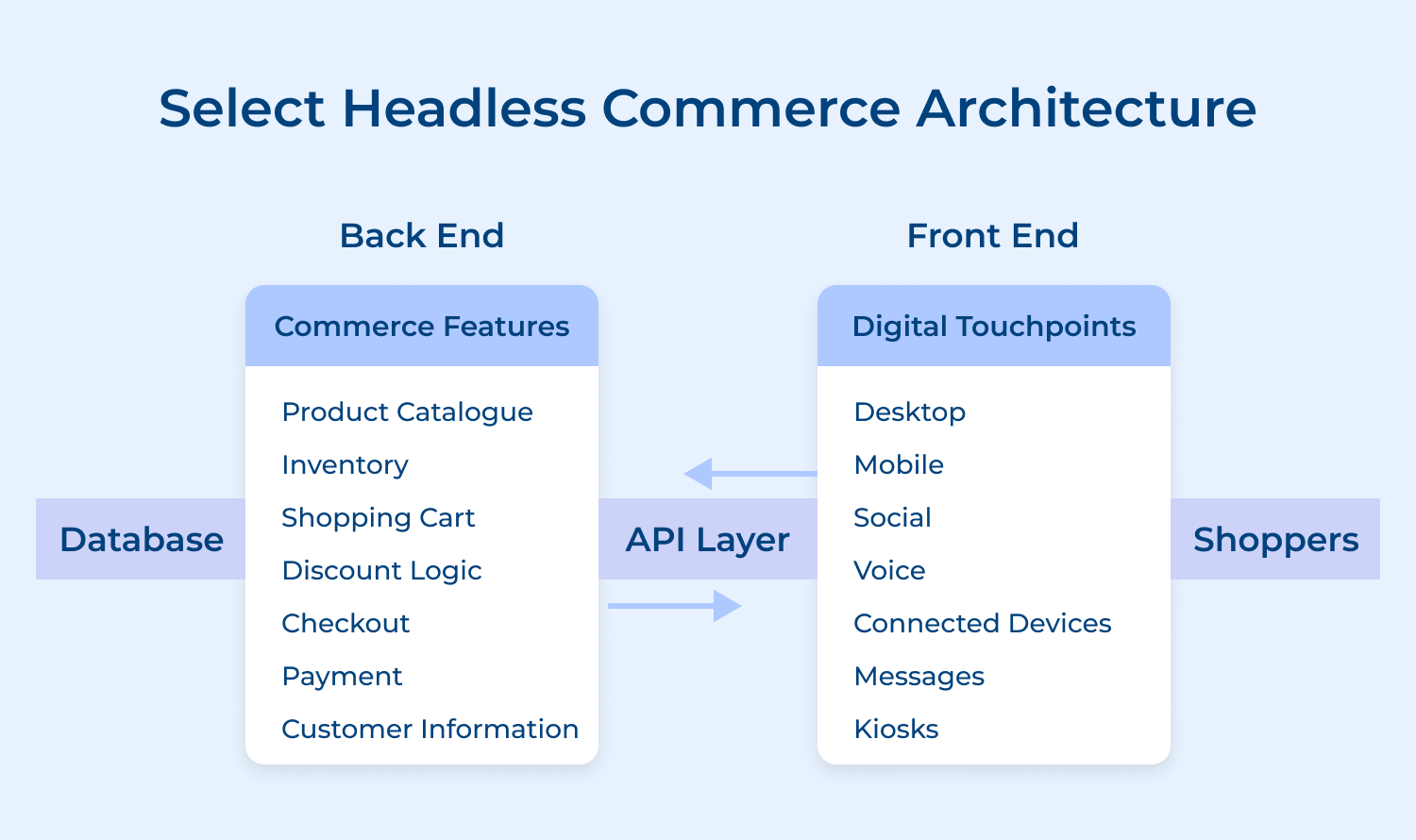 Select headless commerce architecture