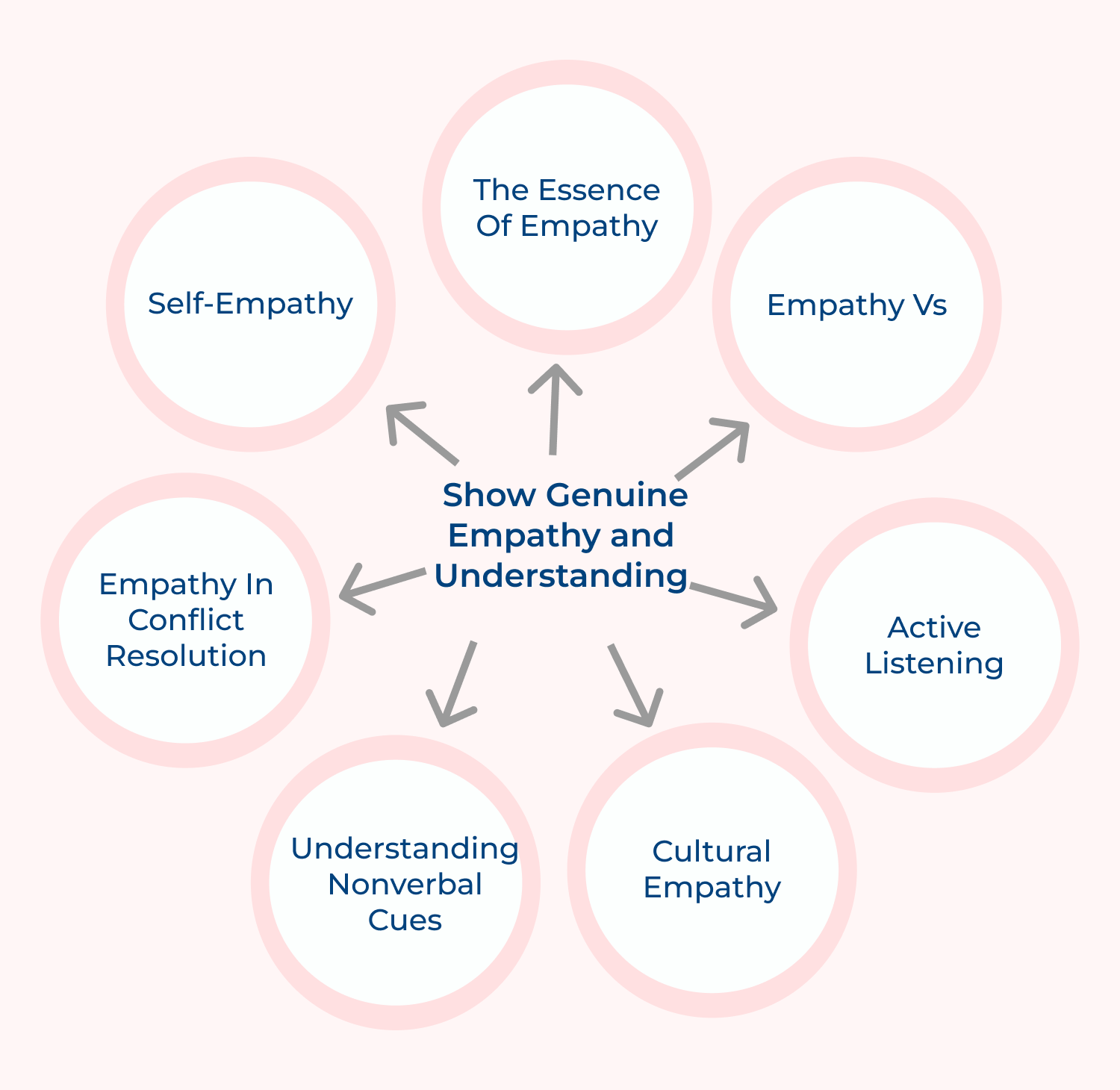 Show genuine empathy and understanding