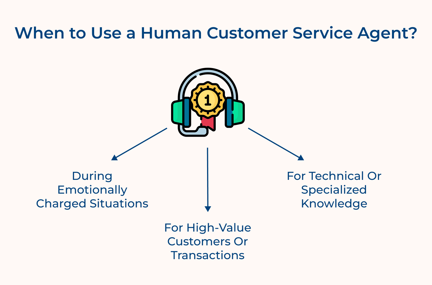 When to use a human customer service agent
