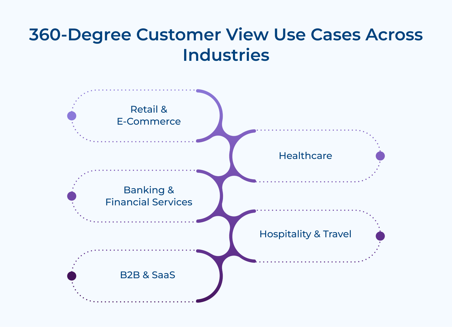 360-degree customer view use cases across industries