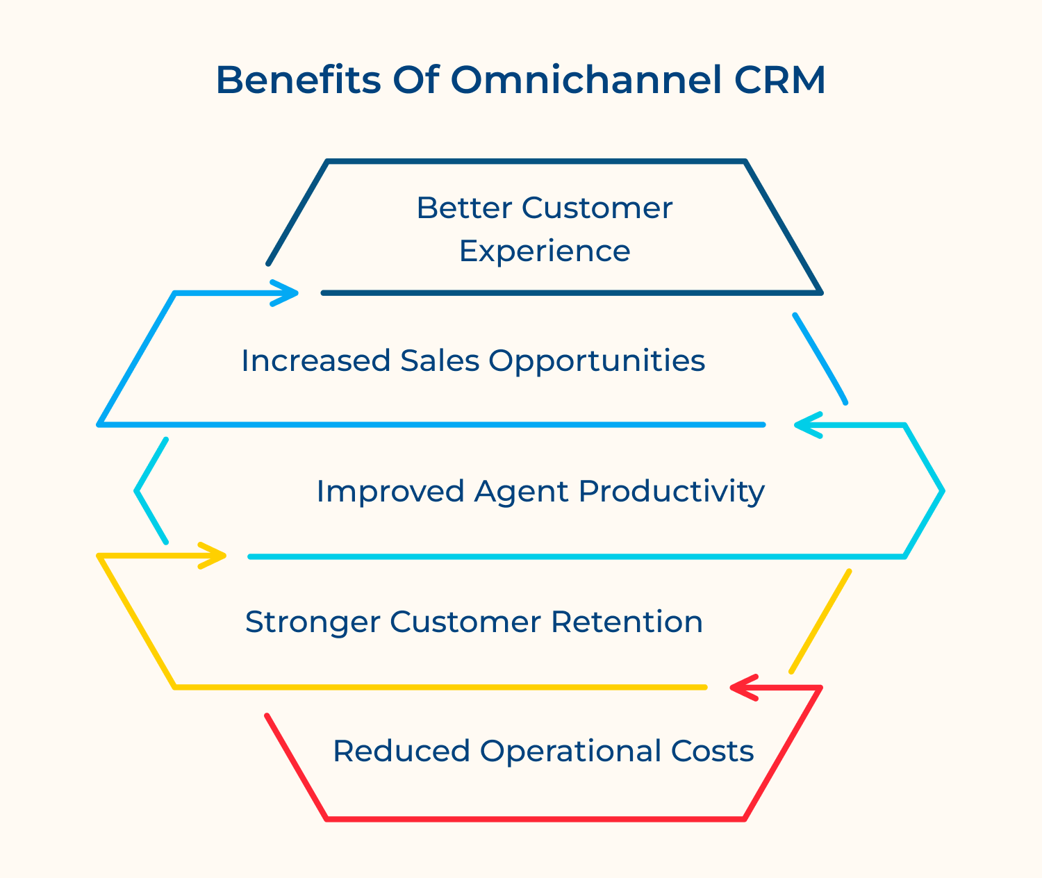 Benefits of omnichannel crm