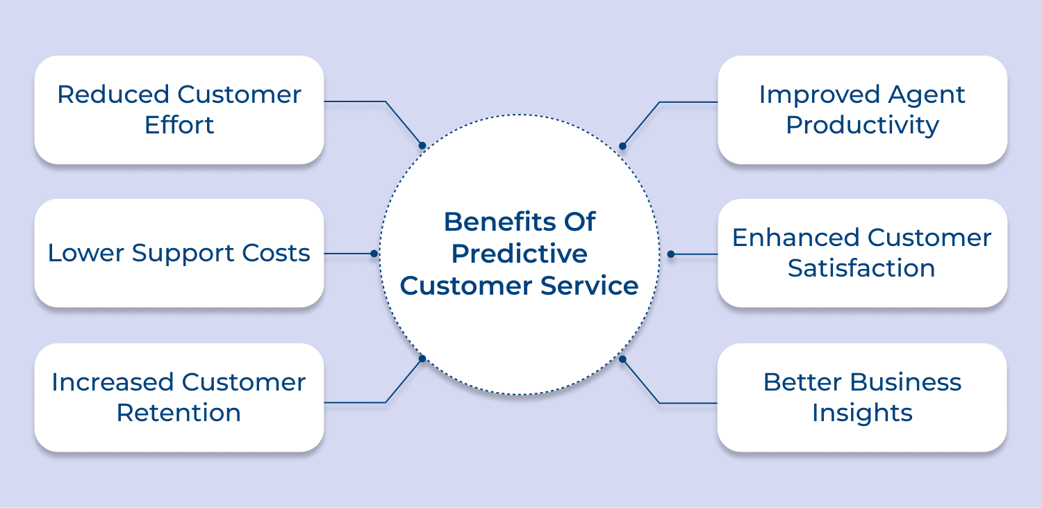 Benefits of predictive customer service