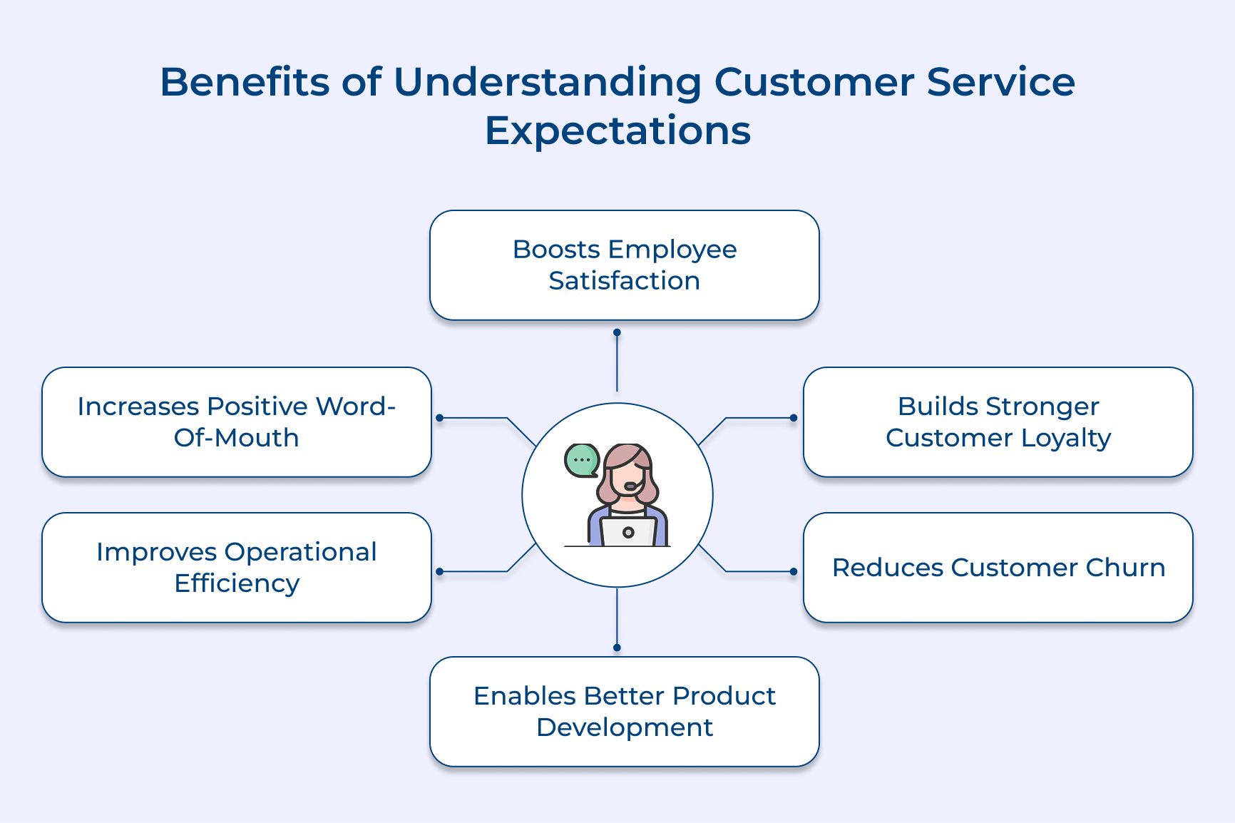 Benefits of understanding customer service expectations