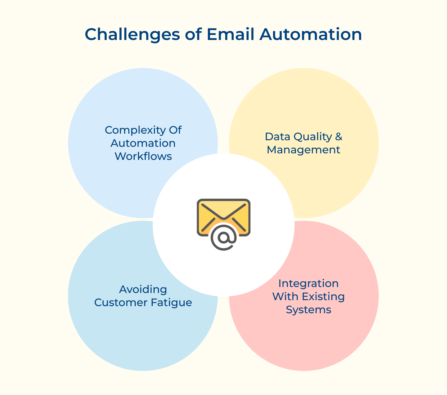 Challenges of email automation