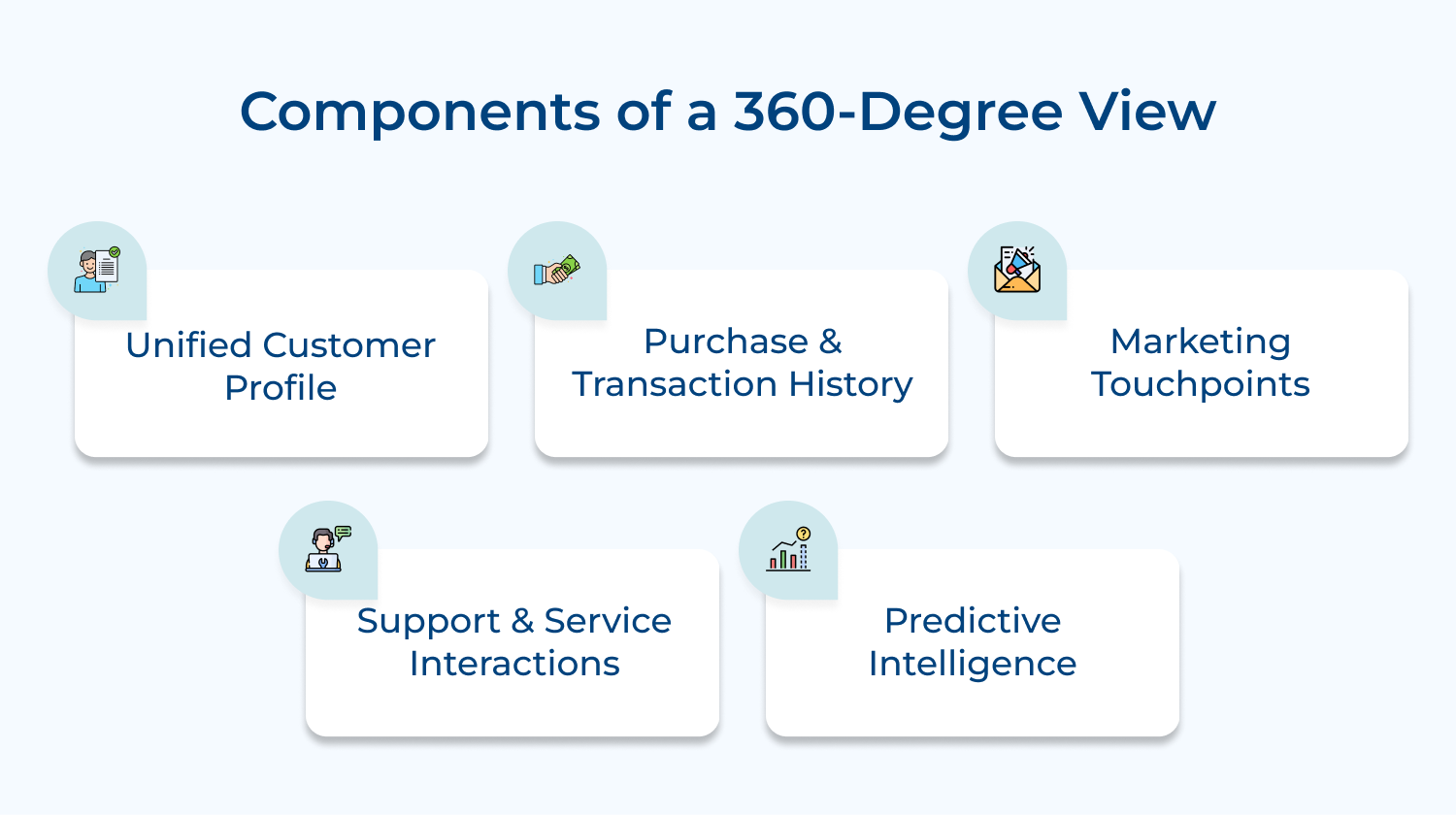 Components of a 360-degree view