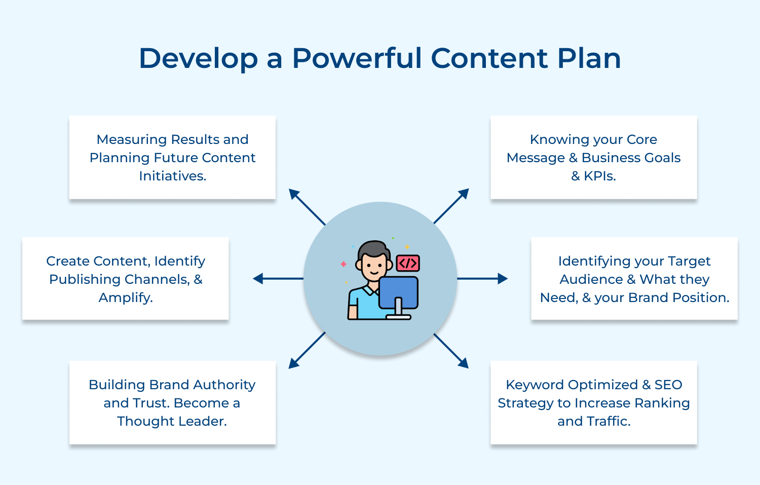 Develop a powerful content plan