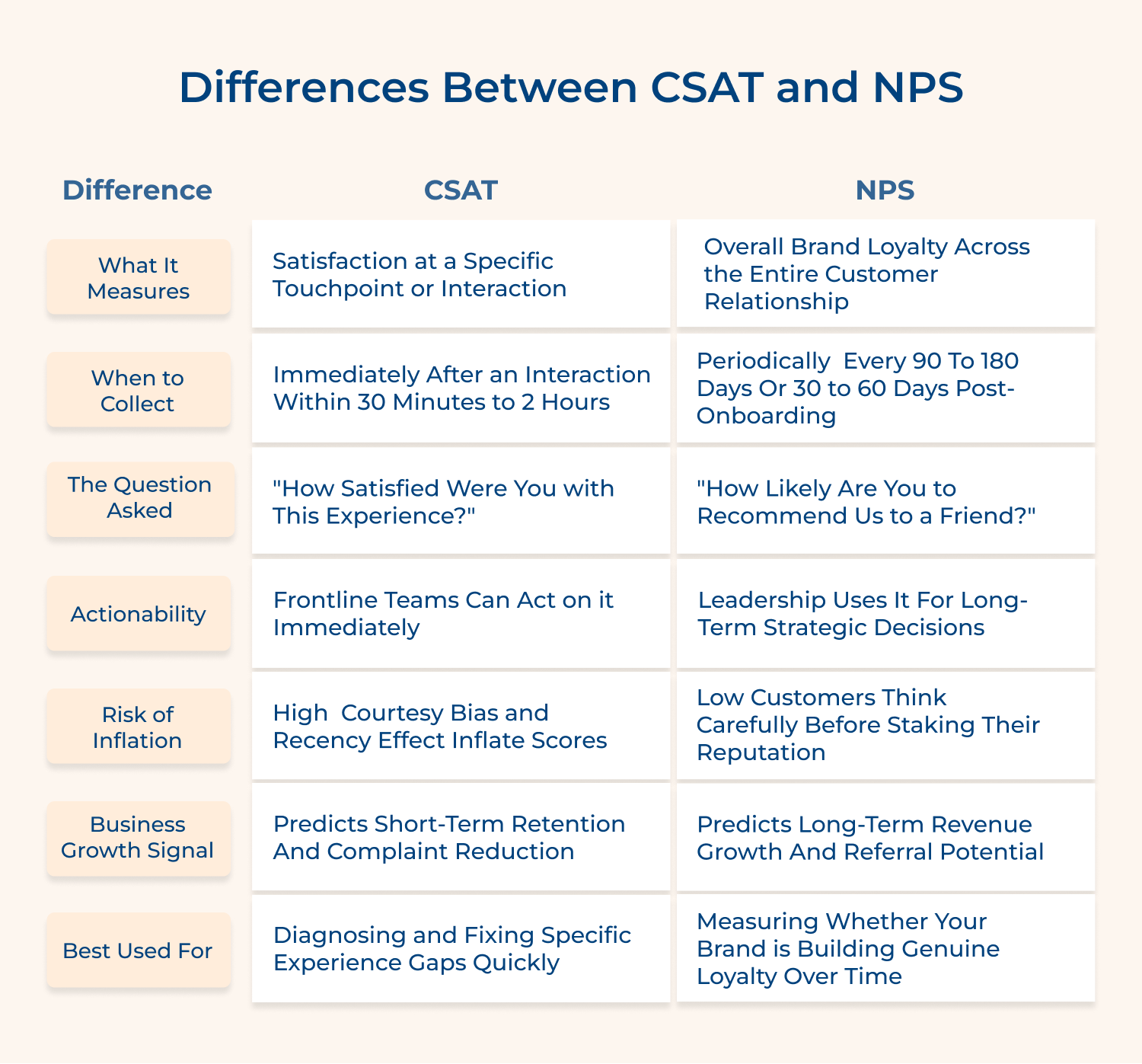 Differences between CSAT and NPS