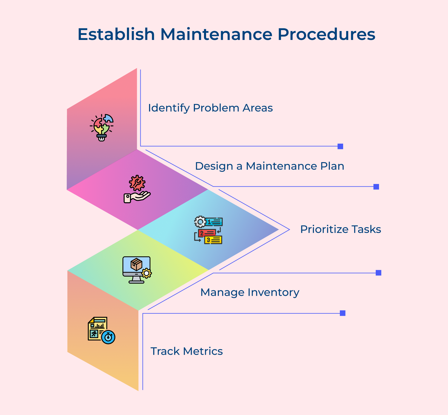Establish maintenance procedures