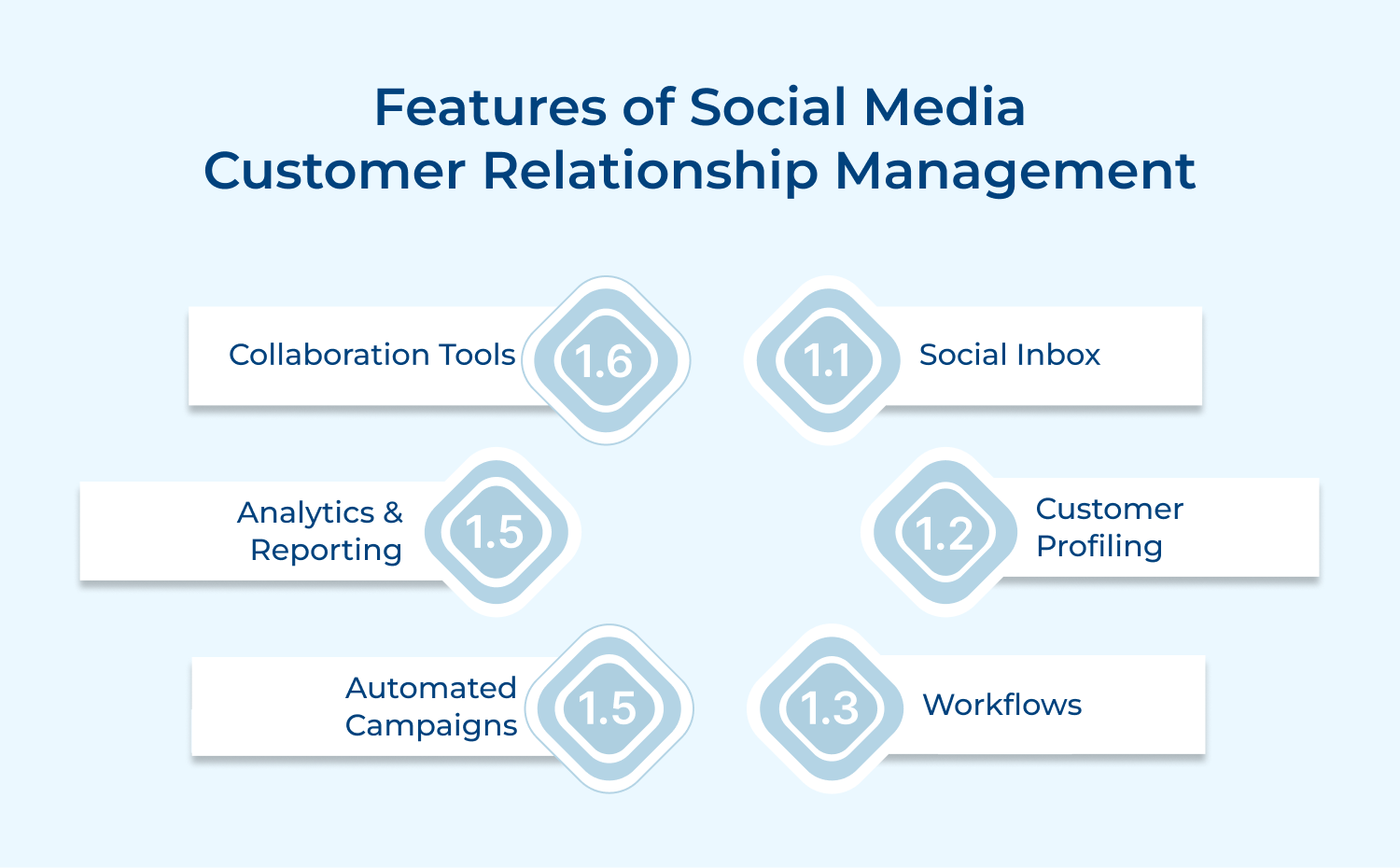 Features of Social media customer relationship management