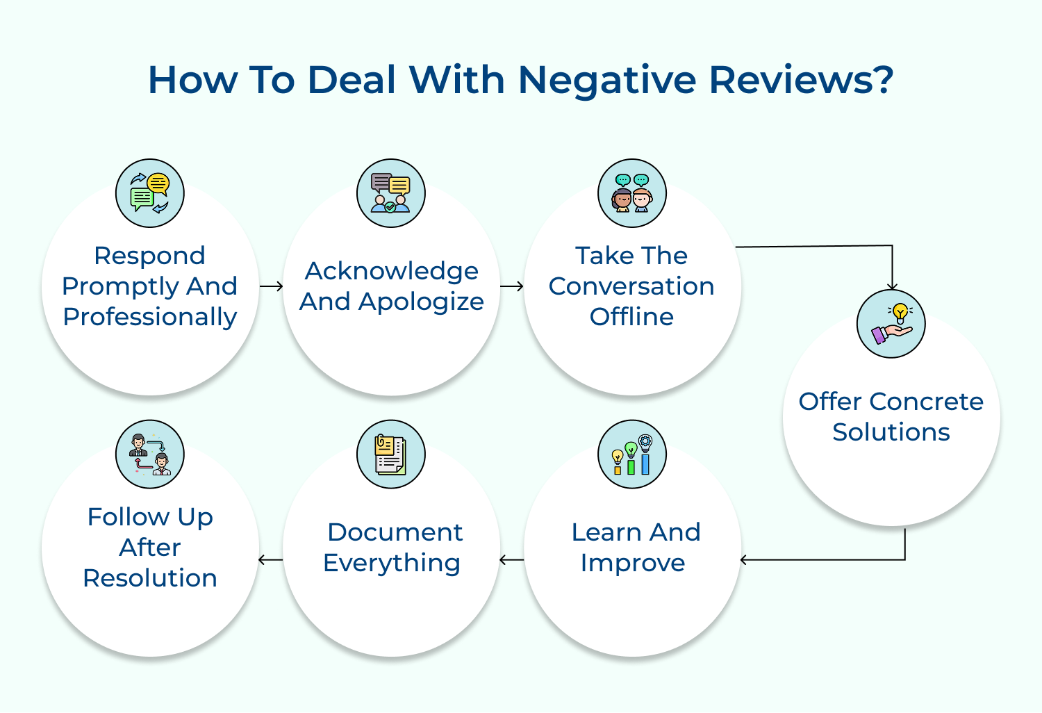 How to deal with negative reviews