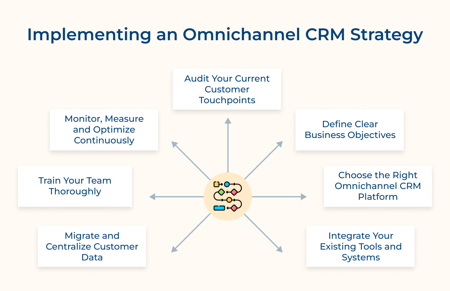 Implementing an omnichannel CRM strategy