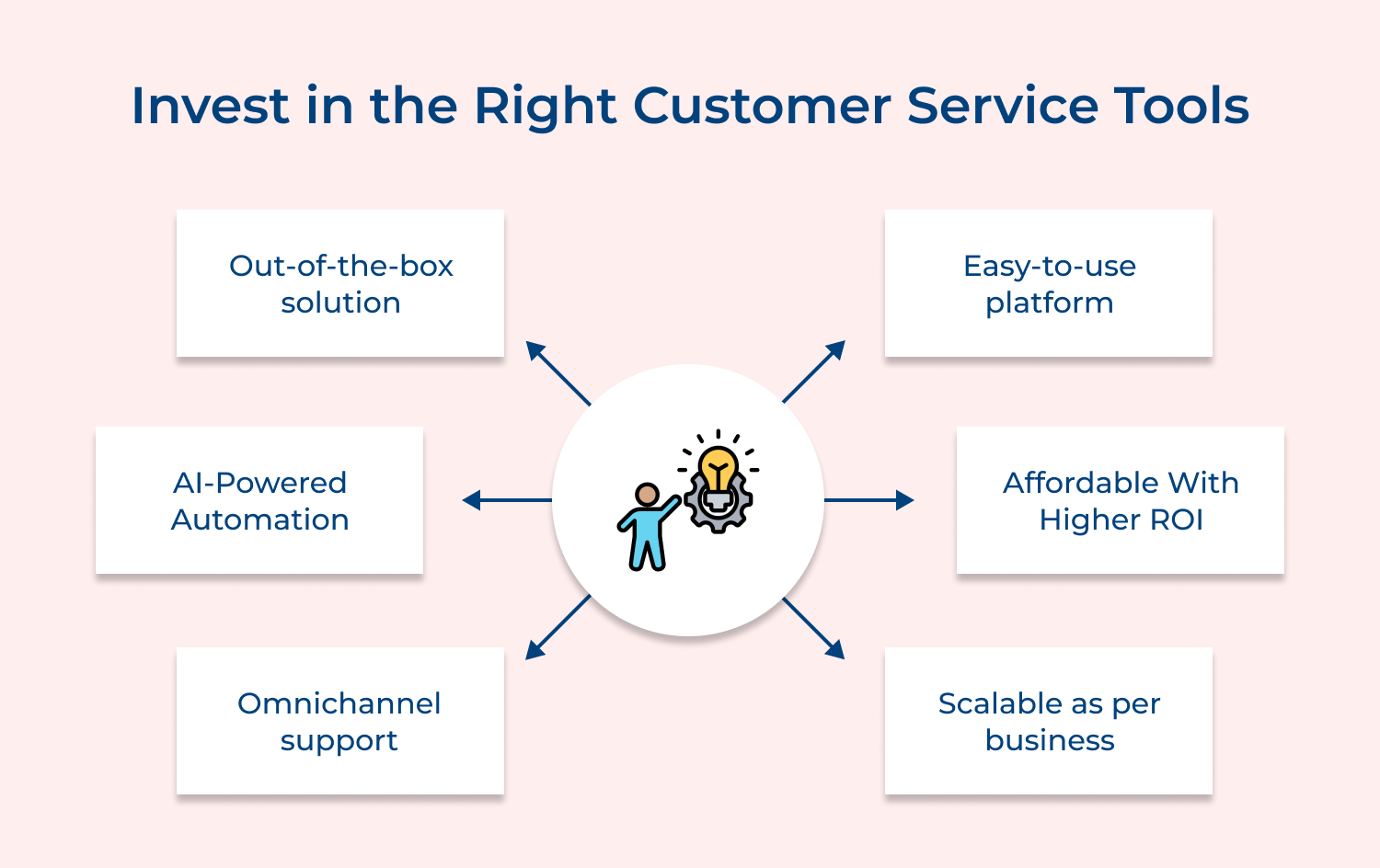 Invest in the right customer service tools