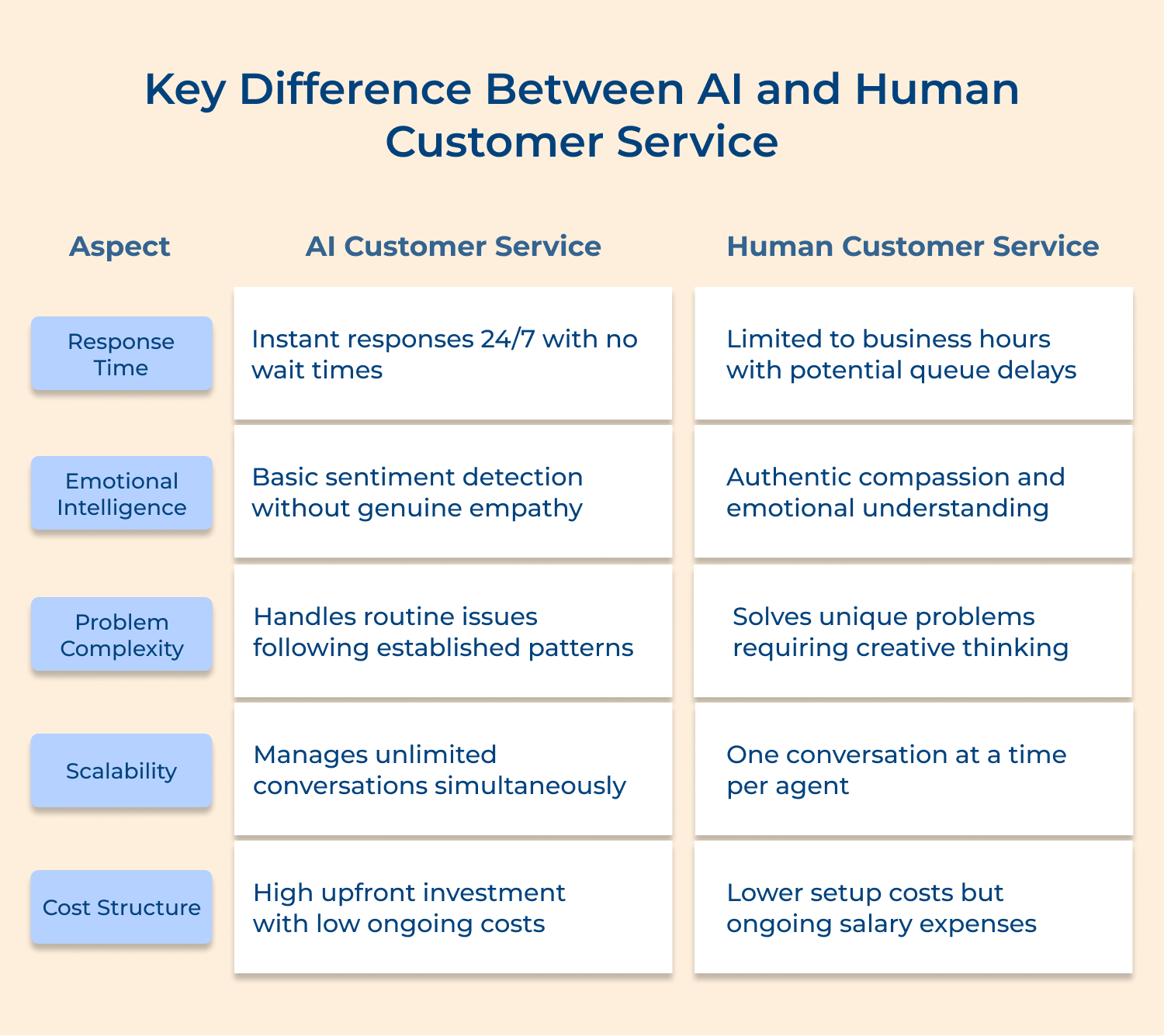 Key difference between AI and Human customer service