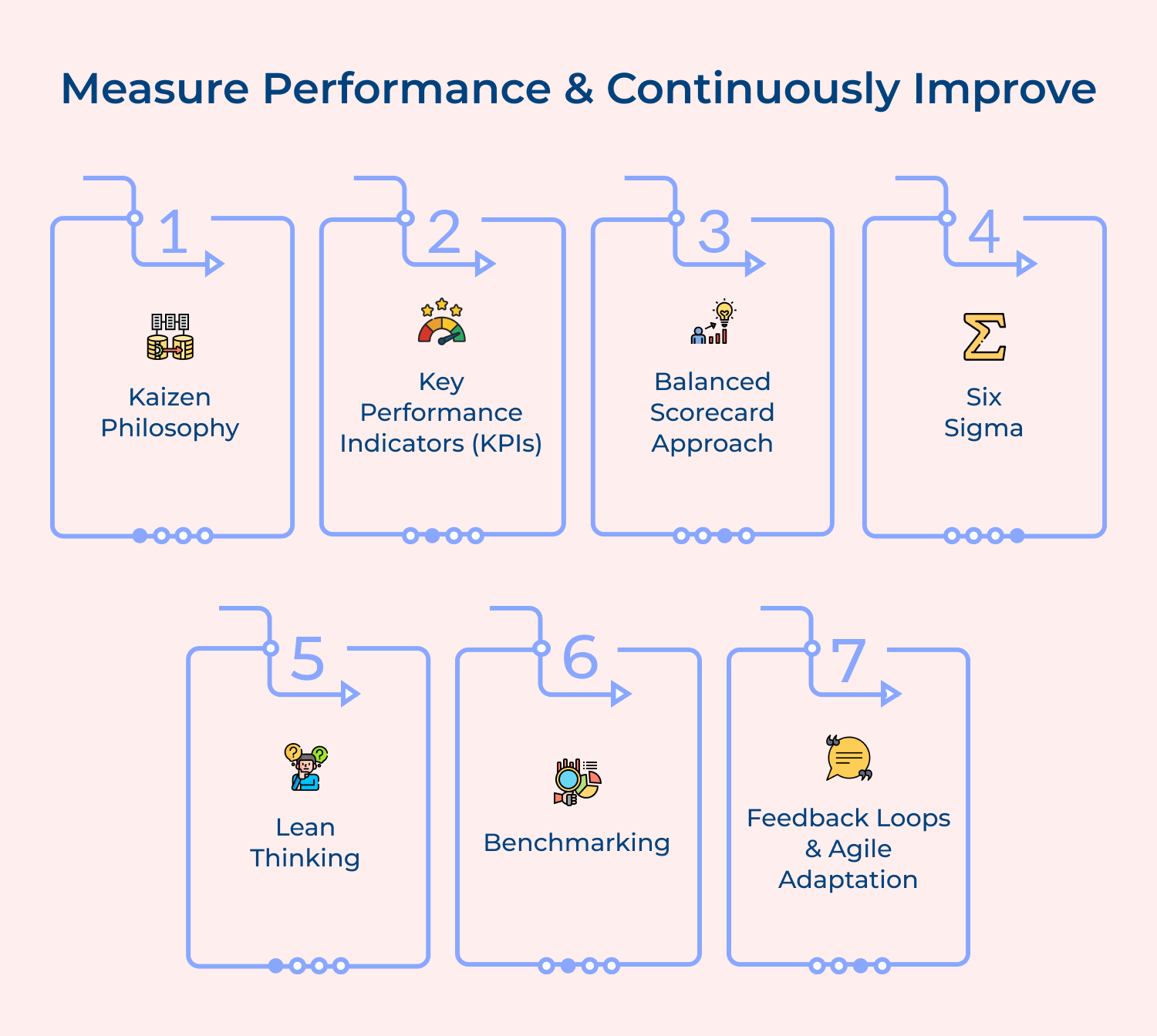 Measure performance and continuously improve