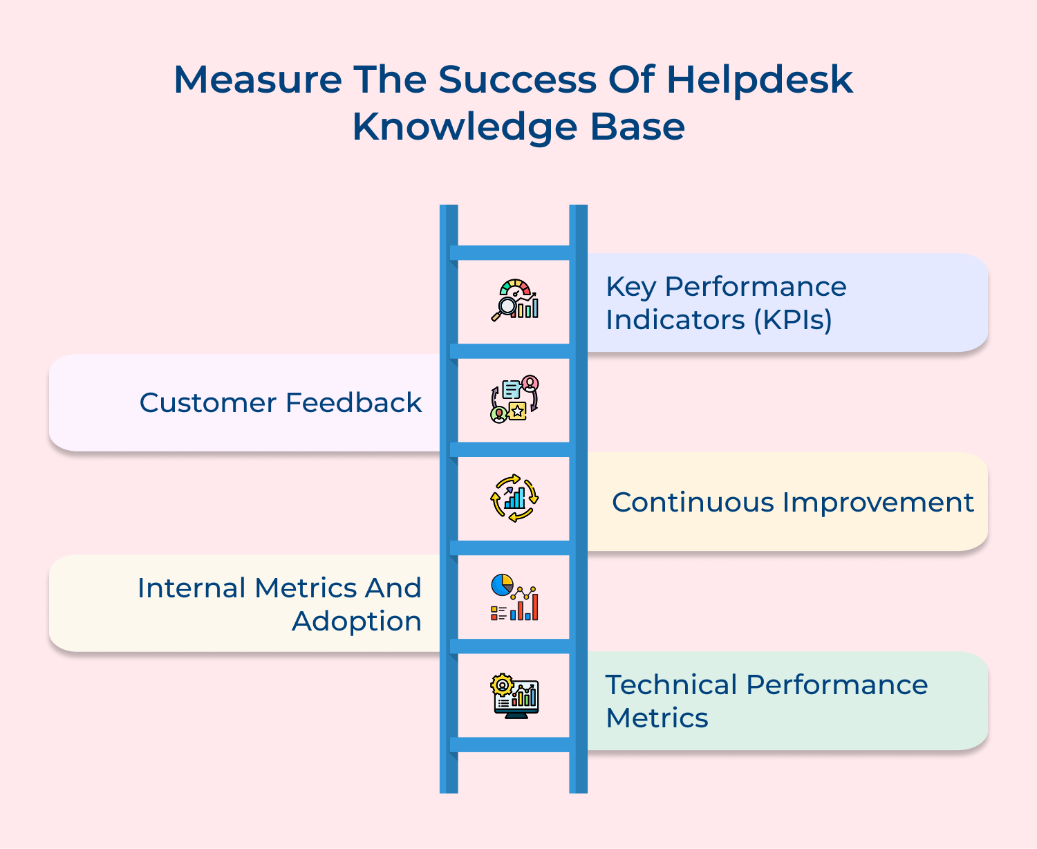 Measure the success of helpdesk knowledge base
