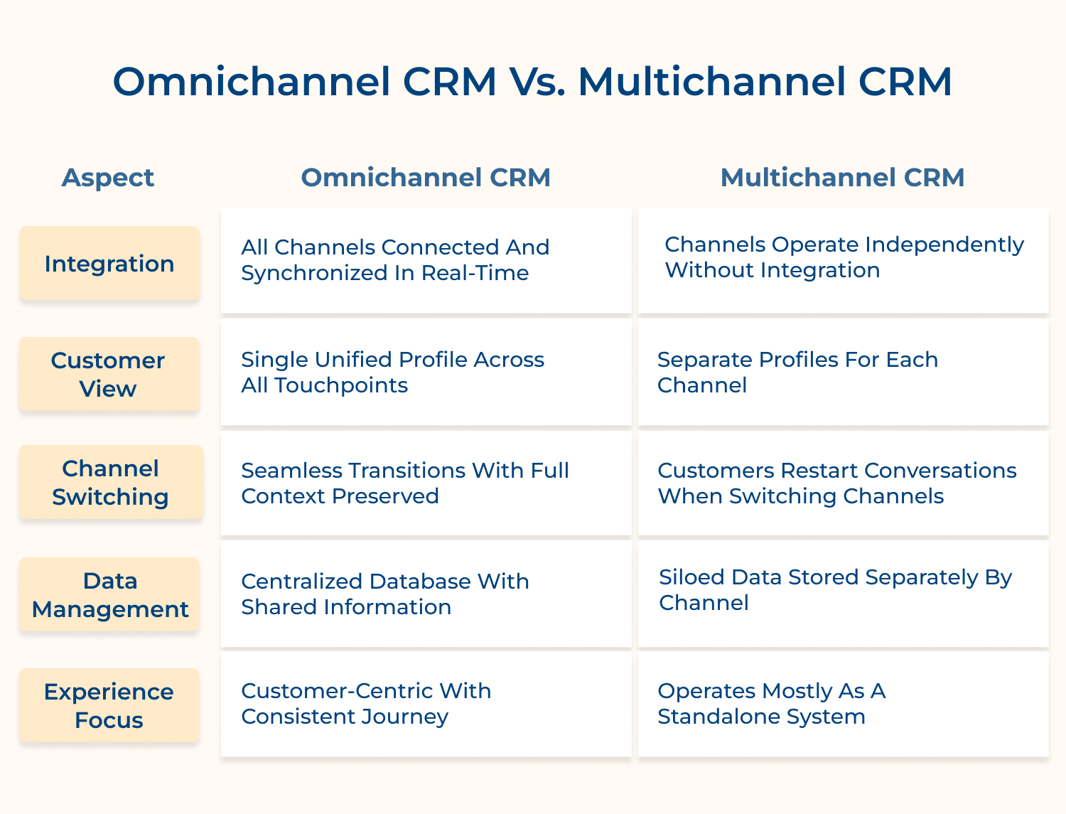 Omnichannel CRM vs. Multichannel CRM